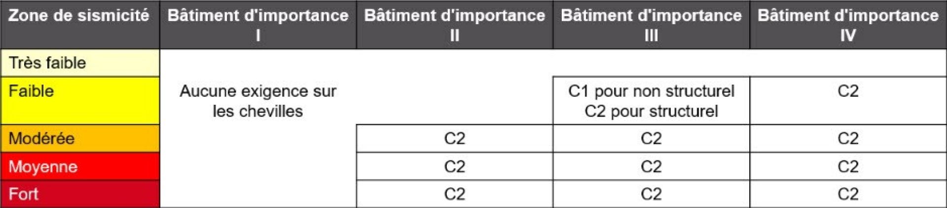 seismic zones table